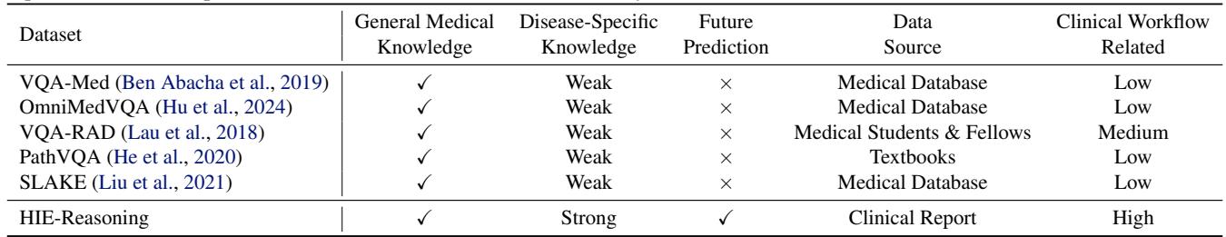 Table 1 comparing Medical VQA datasets. HIE-Reasoning stands out by offering Strong Disease-Specific Knowledge, Future Prediction capabilities, and High Clinical Workflow relation.