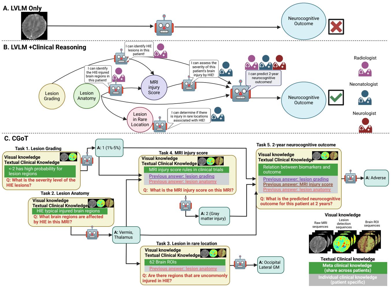 Figure 3 illustrating the difference between LVLM-only and CGoT. Panel A shows direct input failing. Panel B shows the reasoning steps. Panel C details the CGoT workflow, integrating visual and textual knowledge across sequential tasks.