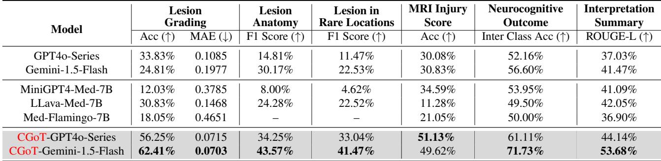 Table 2. Performance comparison. Standard models like GPT4o-Series and Med-Flamingo show low accuracy (around 50-56% for outcome). CGoT models achieve significantly higher accuracy (up to 71.73% for outcome).