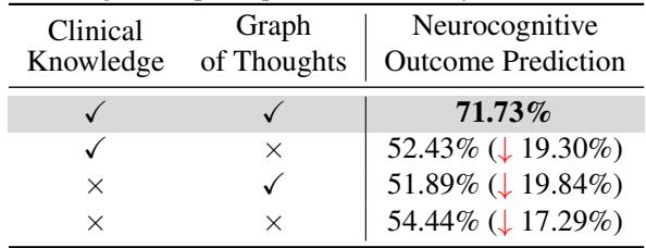 Table 3. Ablation of Clinical knowledge and graph of thought. The combination of both yields 71.73%, while removing the graph drops performance to 52.43%.