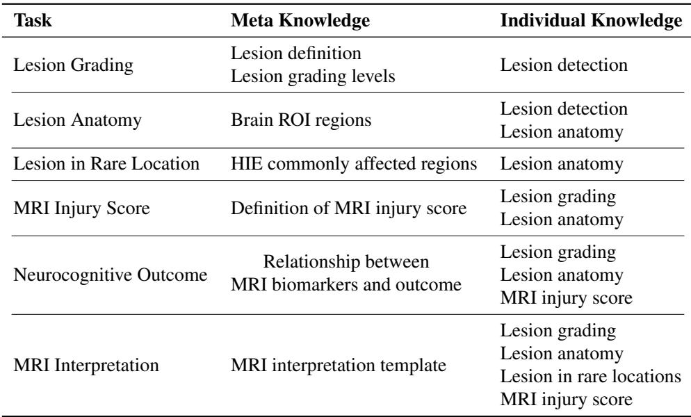 Table 7 summarizing Clinical Knowledge. It lists Meta Knowledge (definitions, grading levels, templates) and Individual Knowledge (patient-specific detection and anatomy) for each task.