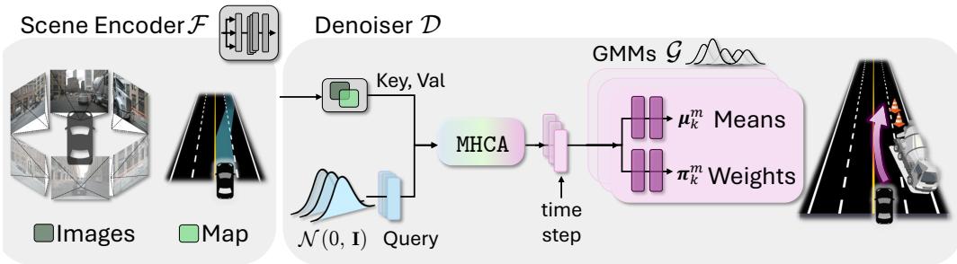 Figure 2: Our End-to-End, GMM-Based Diffusion Planner. BranchOut consists of a scene encoder F and a scene-aware transformer-based denoiser D. The encoder F processes multi-view camera images and an HD map to extract scene features that condition the denoiser using multi-head cross-attention (MHCA), with scene features as keys and values to condition the ego query. A GMM head G, selected using high-level driving command c, takes the transformed features and predicts K trajectory means and corresponding weights, enabling the model to select the most likely future trajectory.
