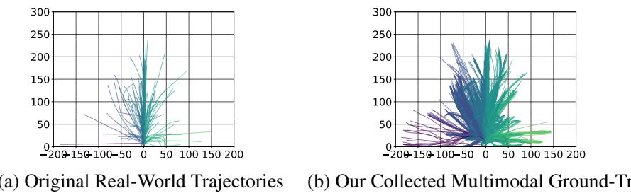 Figure 3: Our Multimodal Benchmark Statistics with Higher Coverage and Diversity. Existing unimodal real-world trajectories lack diversity and coverage of modes (left). The collected trajectories, validated as both diverse and realistic (Sec.3.2, Table 1), enable multimodal evaluation (right).