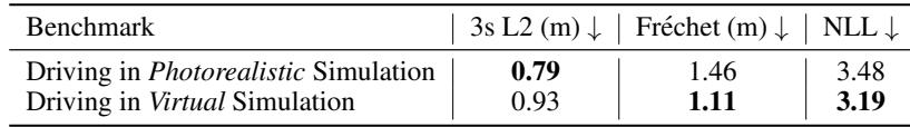 Table 1: Realism of Collected Trajectories in Simulation. Our simulated trajectories are multimodal and diverse, yet consistently include at least one mode that closely matches the real-world reference from nuScenes, achieving low L2 error at 3s (0.79m). Low Fréchet scores further demonstrate their realism across both photorealistic and digital twin environments.
