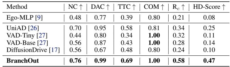 Table 3: Closed-Loop Evaluation in HUGSIM. Results are averaged across all difficulty levels. BranchOut demonstrates robust route completion, resulting in the best overall HD-Score.