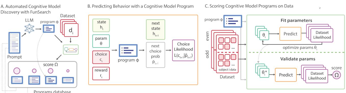 Overview of CogFunSearch. Panel A shows the evolutionary loop using the LLM. Panel B shows how the program processes inputs (choices and rewards) to update a hidden state. Panel C shows the scoring mechanism.