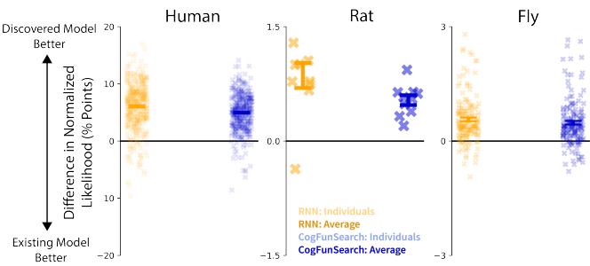 Comparison of CogFunSearch against RNNs. The plot shows that CogFunSearch programs bridge most of the performance gap between traditional models and deep neural networks.
