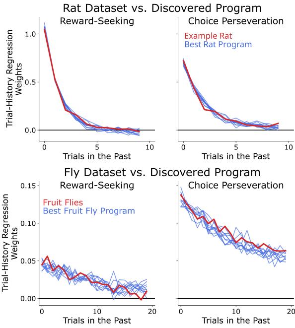 Synthetic datasets generated by discovered programs. The blue lines (AI model) closely track the red lines (Real Data) for both reward-seeking and choice perseveration behaviors.