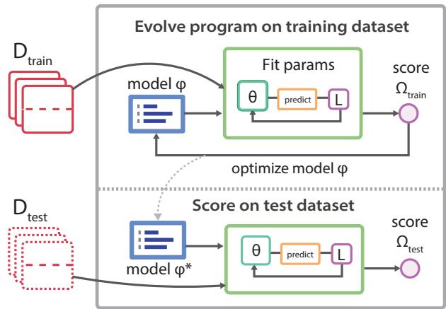 Organizing data for train and test. The diagram shows how data is split into train and test sets, and further subdivided into &ldquo;fit&rdquo; and &ldquo;eval&rdquo; subsets to ensure robust scoring.
