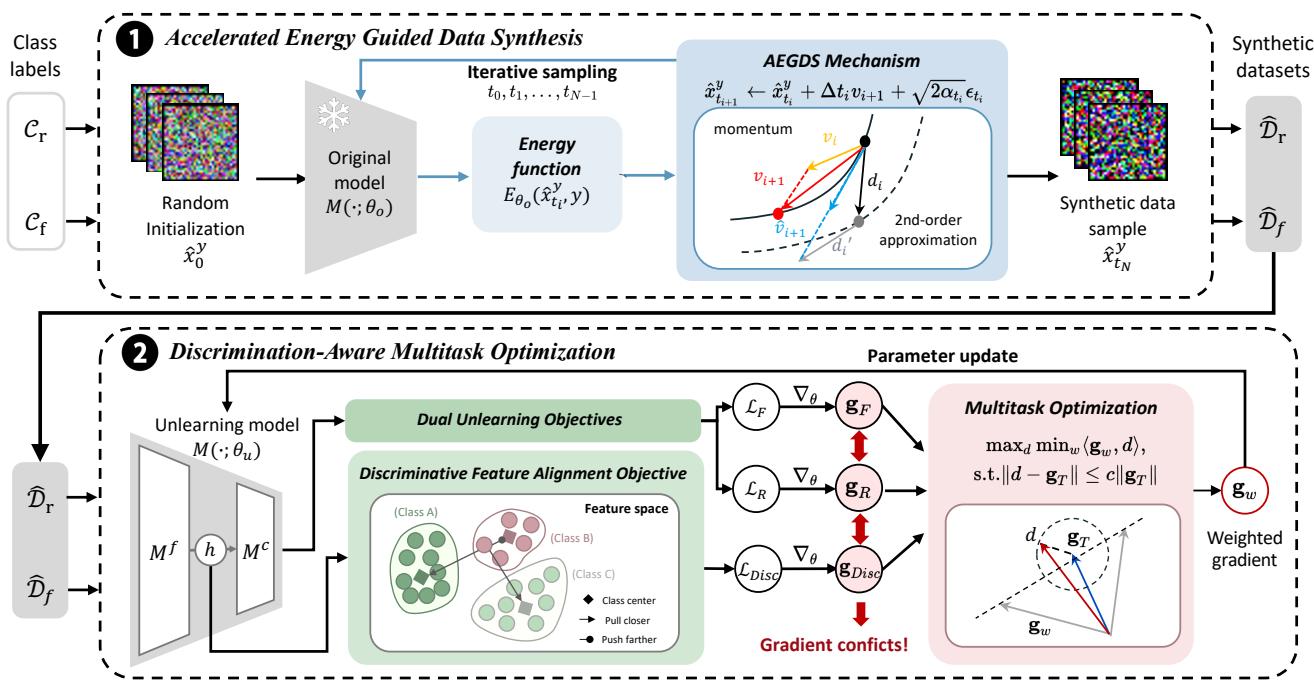 Overview of the DSDA framework.