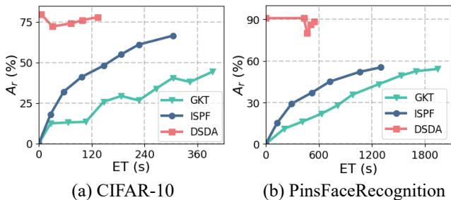ET vs Accuracy Chart.