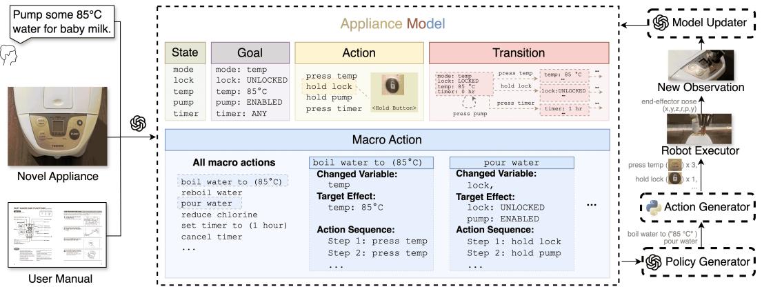 ApBot 概览。从手册构建的结构化模型可以生成操作新颖家电的动作。它可以在闭环执行过程中根据观察到的反馈进行校准。