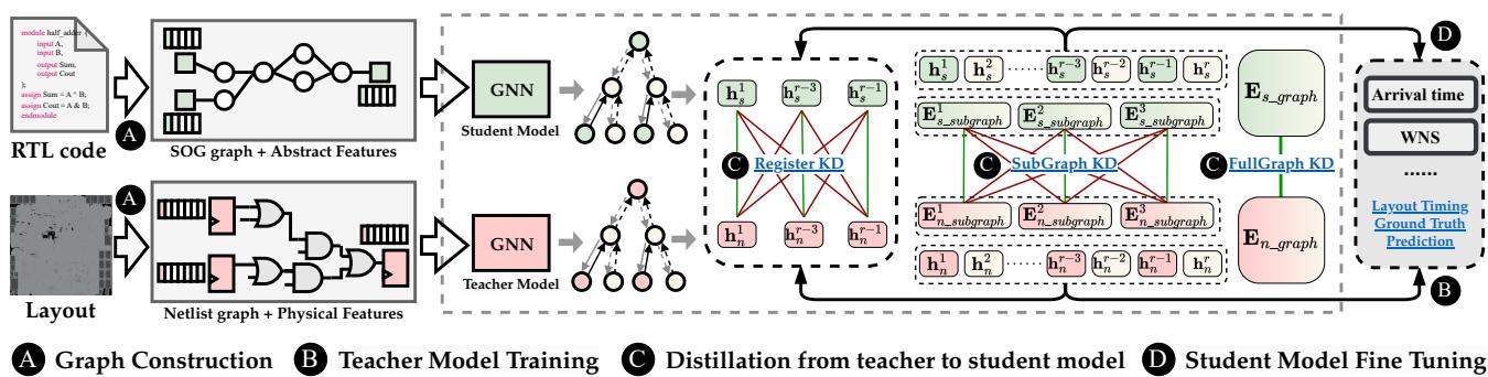 Overview of the RTLDistil framework showing the Teacher-Student architecture and distillation process.