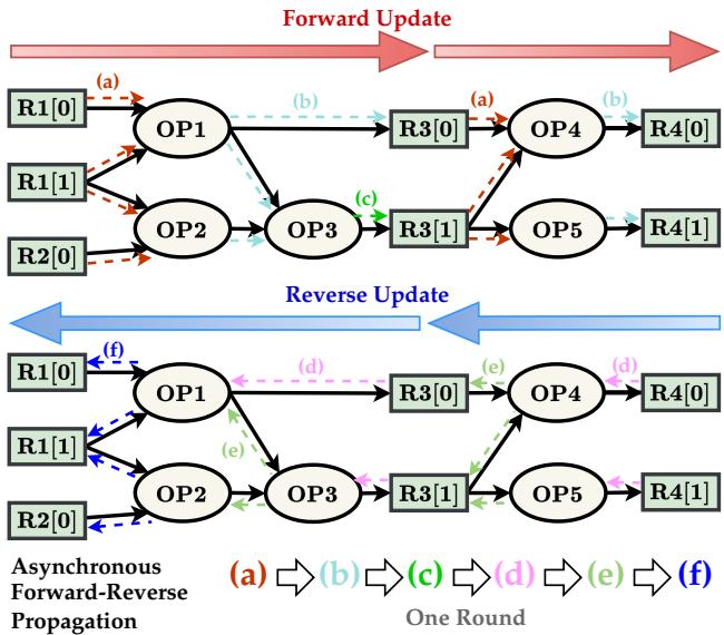 Diagram illustrating the asynchronous forward-reverse propagation strategy in the graph.