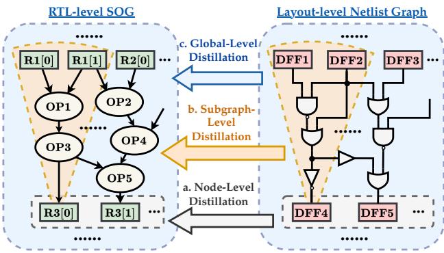 Diagram showing the multi-granularity distillation levels: Node, Subgraph, and Global.