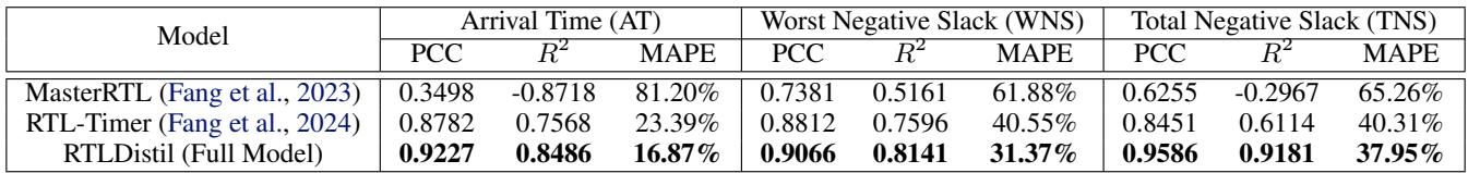 Comparison table showing RTLDistil outperforming MasterRTL and RTL-Timer.