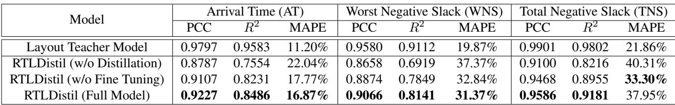 Table comparing Teacher model, Student without distillation, and full RTLDistil model.