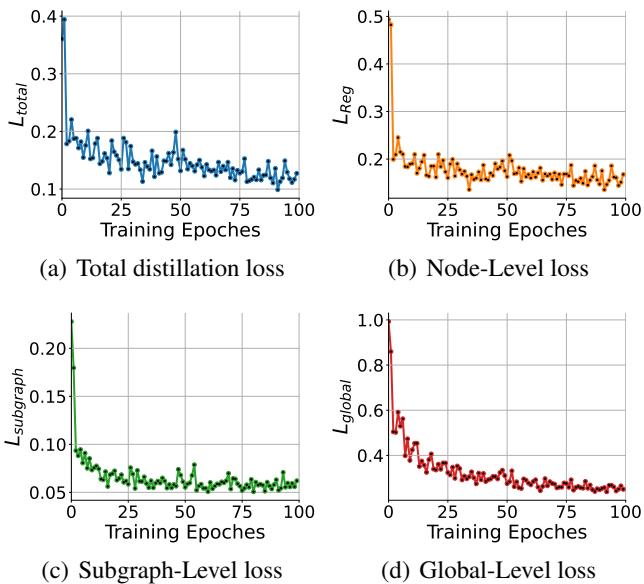 Graphs showing the convergence of distillation losses during training.