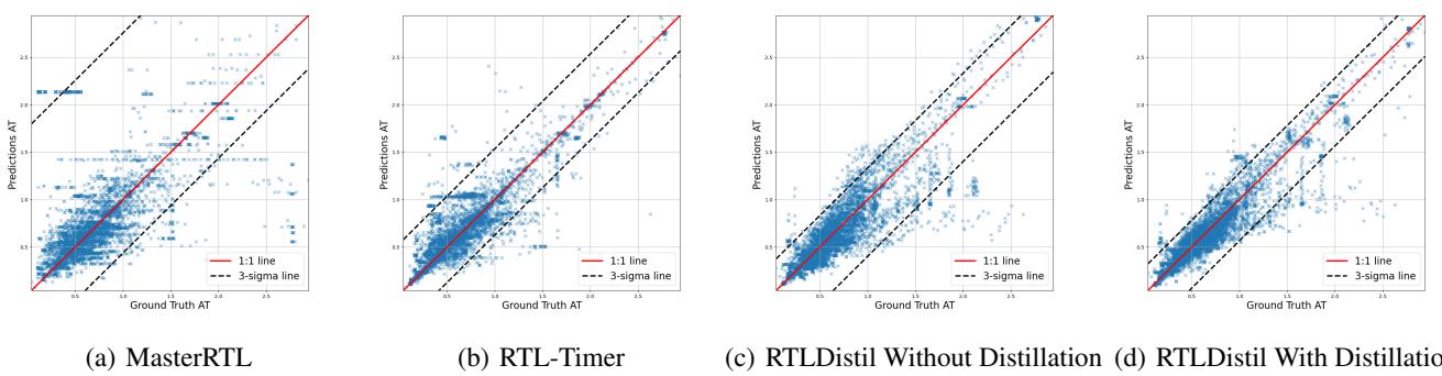 Scatter plots comparing Arrival Time predictions across different models.