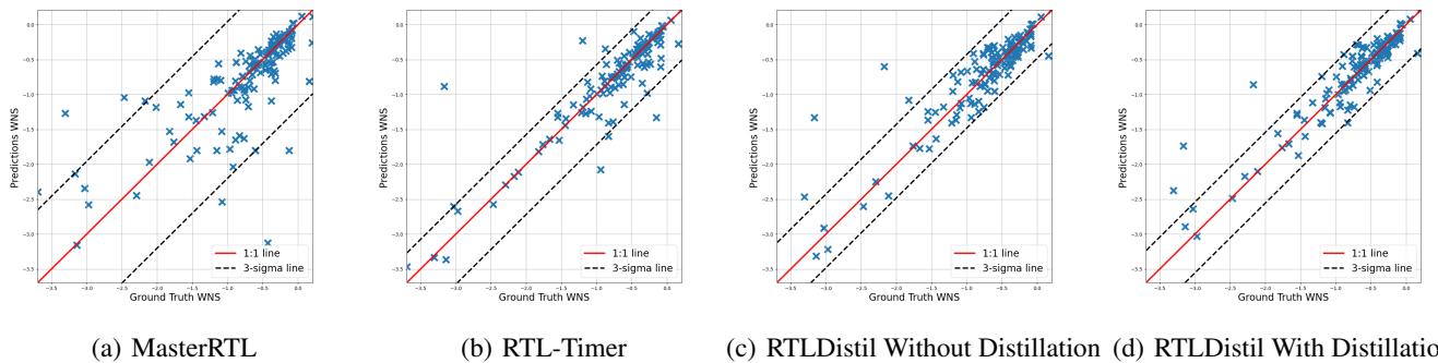 Scatter plots comparing Worst Negative Slack predictions across different models.
