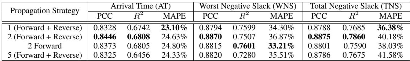 Table comparing performance of different propagation strategies.