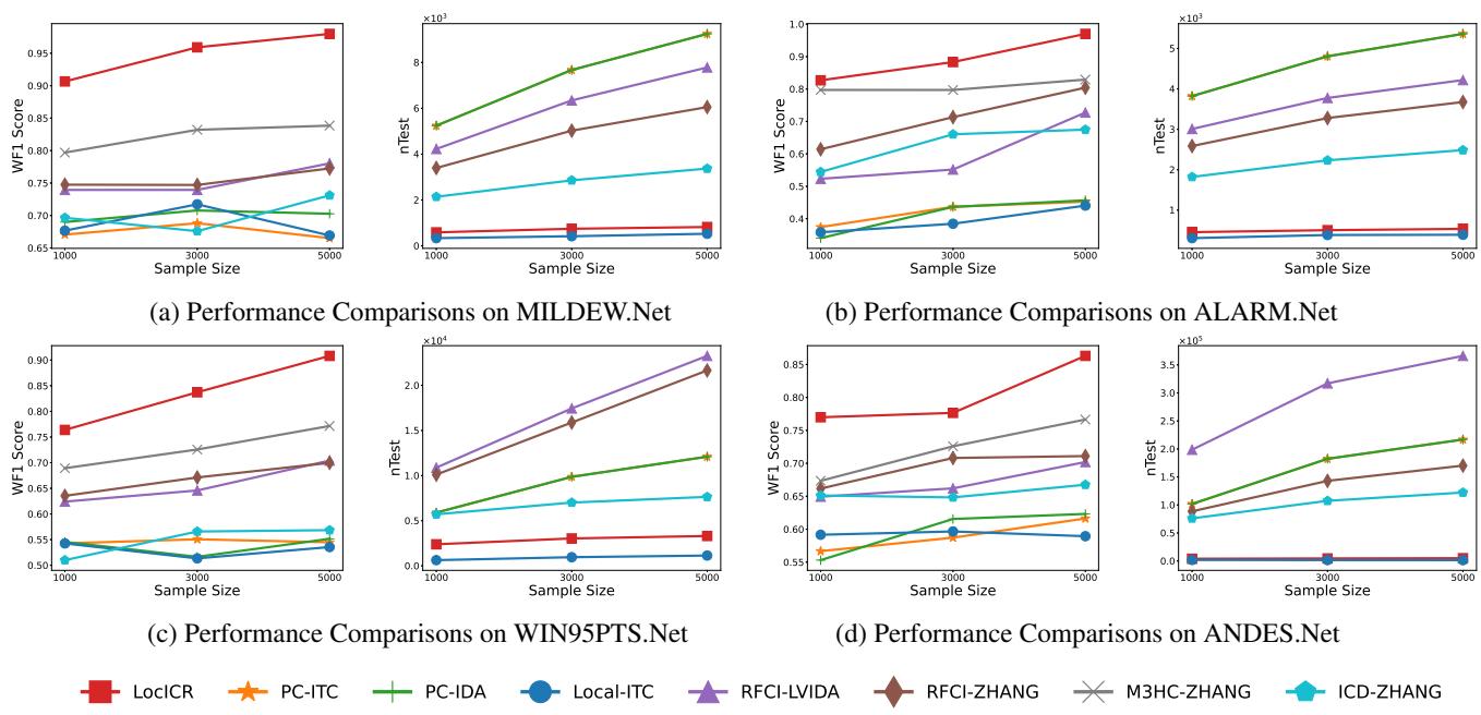 Figure 4. Performance of eight algorithms on four benchmark networks