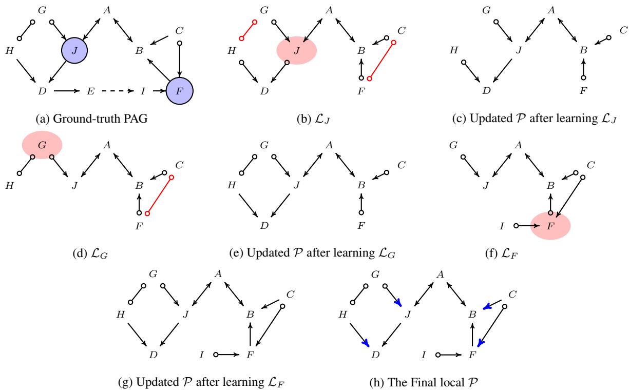 Figure 8. The sequential process of step one in Algorithm 1&mldr; learning local results.