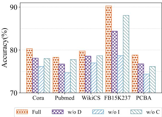 Bar chart showing ablation study results.