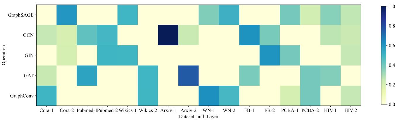 Heatmap of selected architectures per dataset.