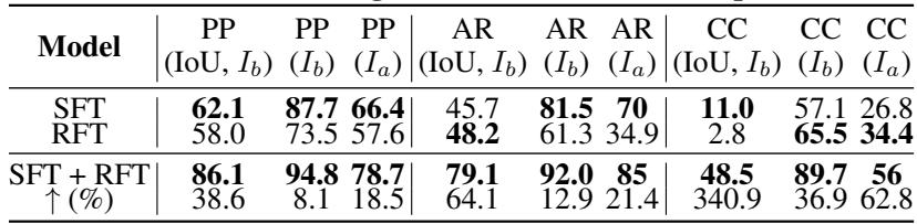 Table 2: IoU of bounding box and PR (%) of action prediction