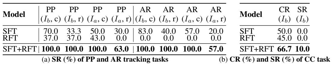 Table 3: Performance in real-world endoscopic tracking tasks.