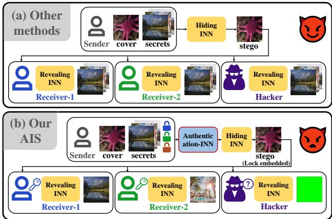 Overview of our AIS compared with traditional methods. (a) shows the process of other traditional methods. Secret images are revealed without certification. (b) shows the process of our method. Correct keys are required to reveal the secret images.