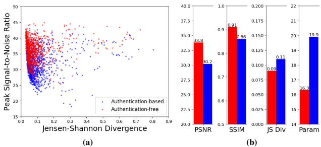 Comparison of metrics between authentication-free and authentication-based methods.