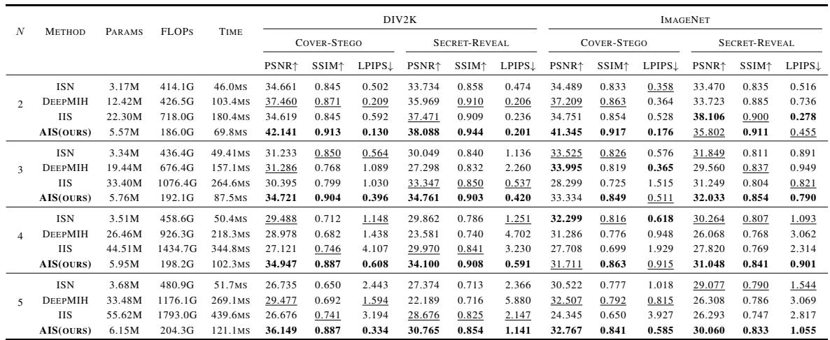 Comparison table of AIS versus baselines on DIV2K and ImageNet.