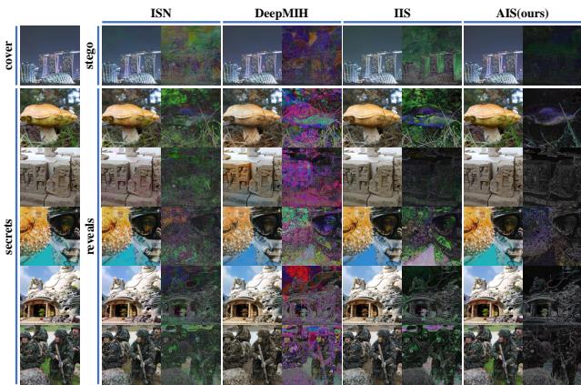 Visual results comparing AIS to baselines. Note the residuals in the right columns.