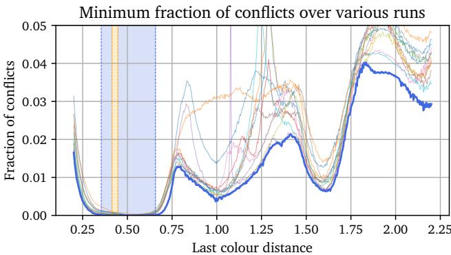 Graph showing reduced conflicts in the new extended range.
