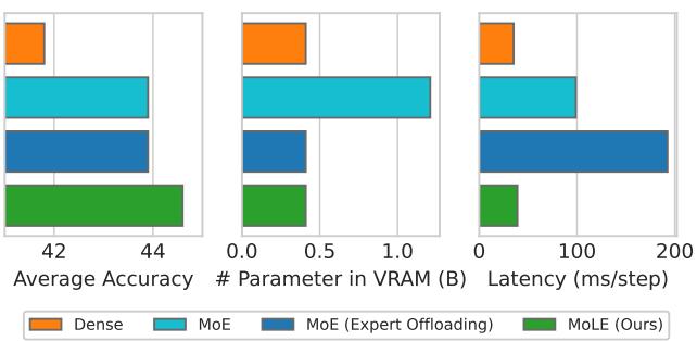 Figure 1 comparing Dense, MoE, and MoLE.