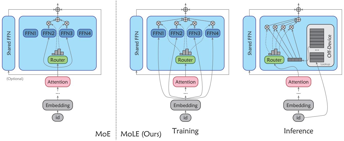 Illustration of MoLE architecture compared to MoE.