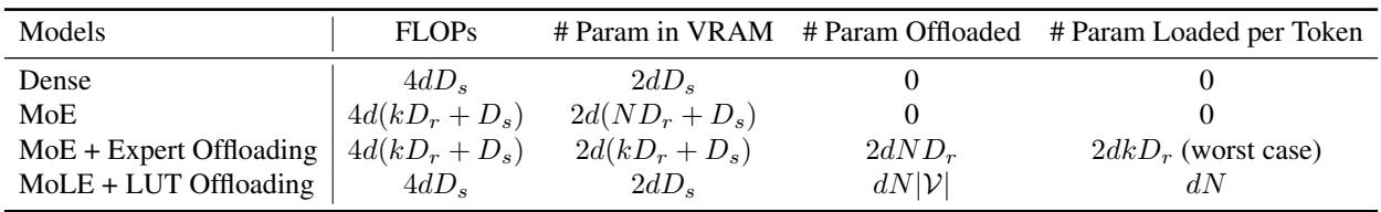 Table 1 comparing complexities of architectures.