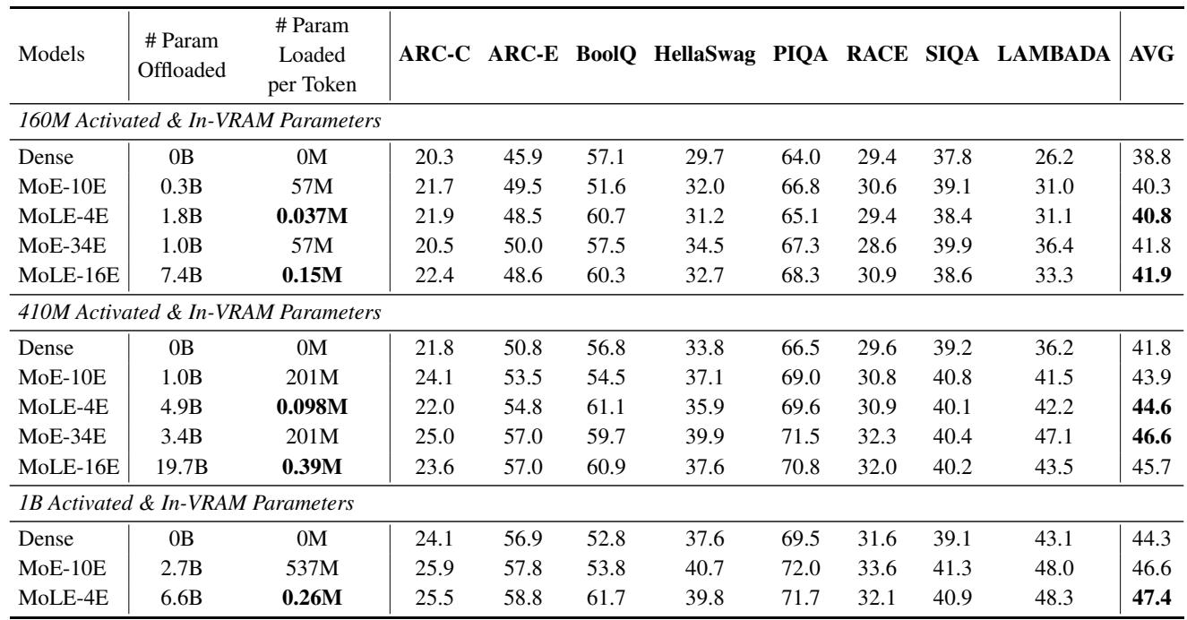 Table 3 comparing performance across benchmarks.