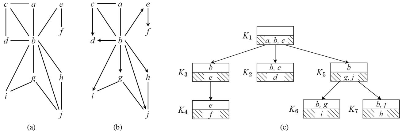(a) An undirected graph. (b) The graph oriented with K1 as root. (c) The clique tree structure showing relationships between maximal cliques.