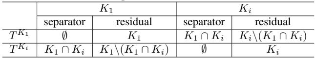Table comparing separators and residuals between two tree configurations.