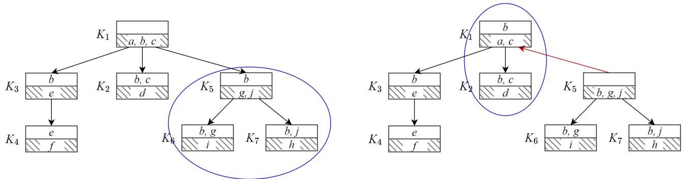 Comparison of tree structures when rooted at K1 vs K5, showing Super Clique groupings.