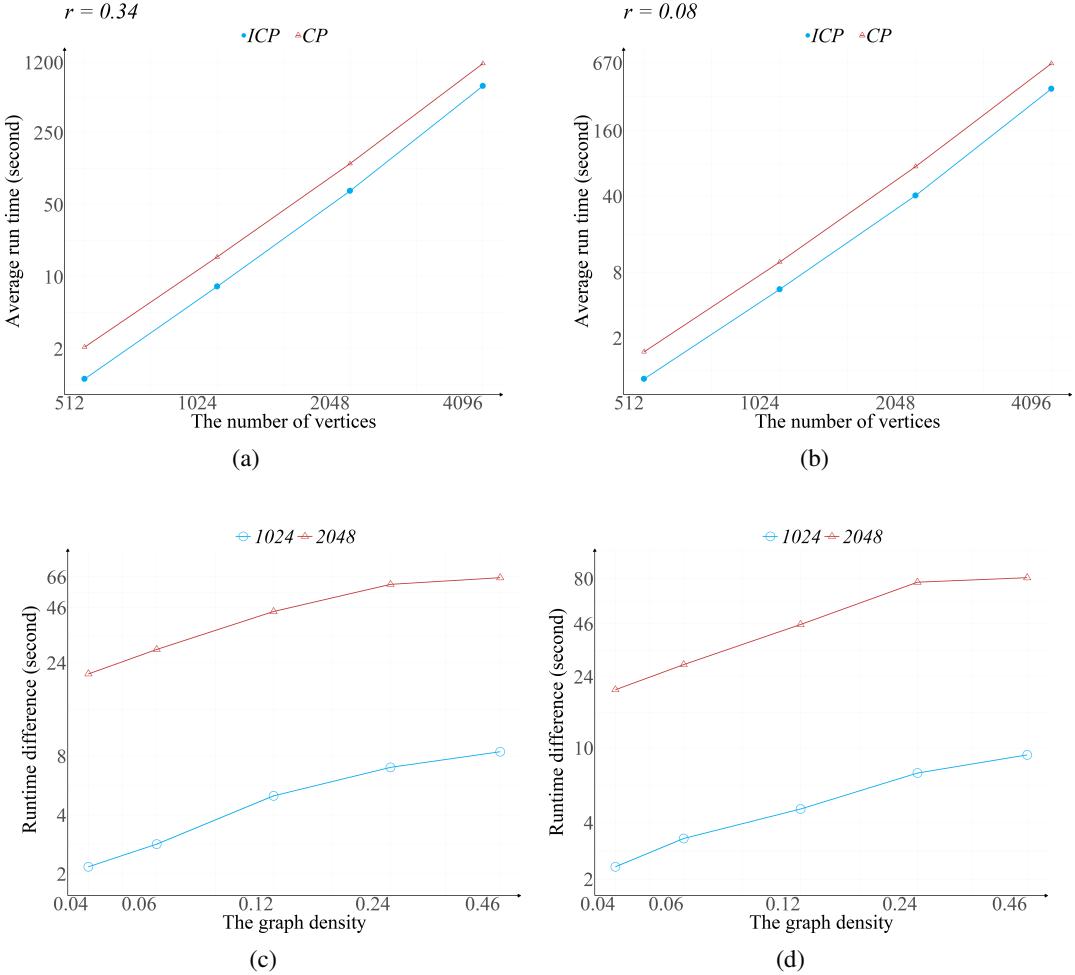 Graphs showing runtime comparisons between CP and ICP algorithms.