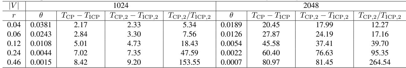 Table 3 comparing runtime differences across varying graph densities.