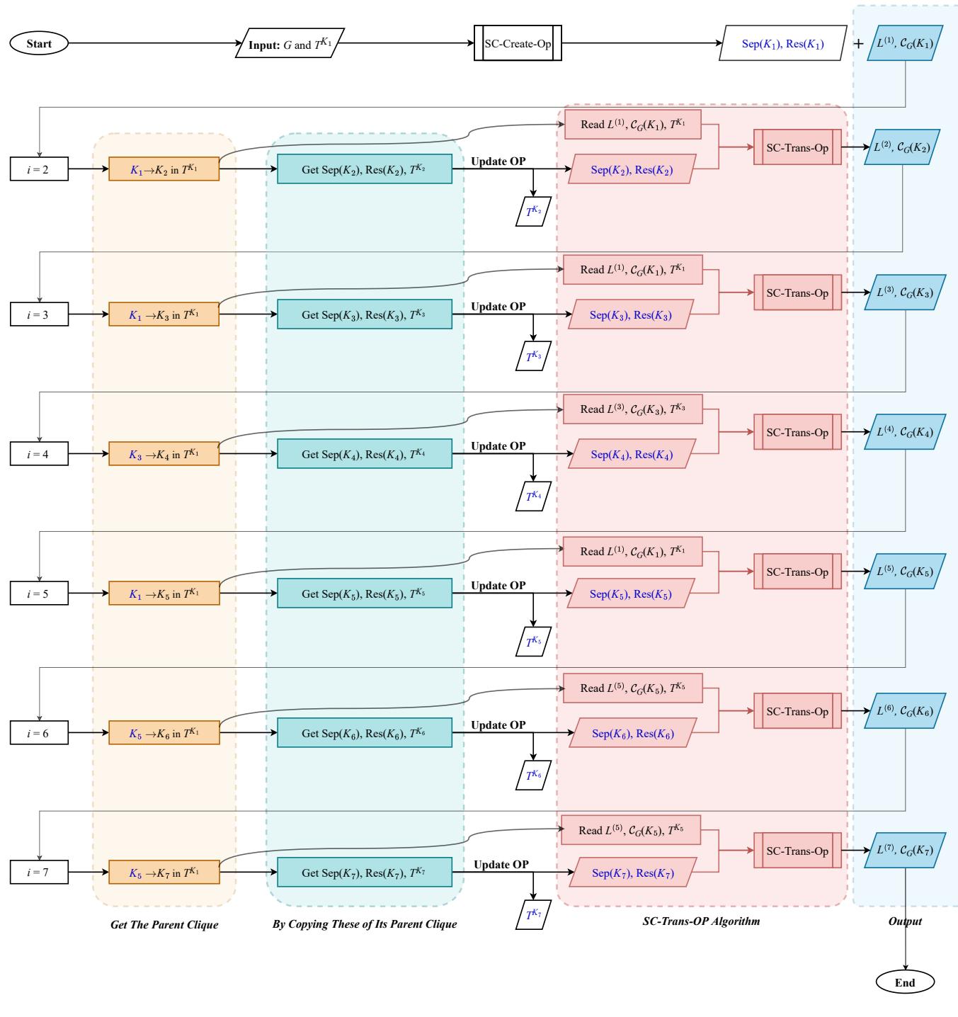 Flowchart of the SC-Trans algorithm step-by-step.