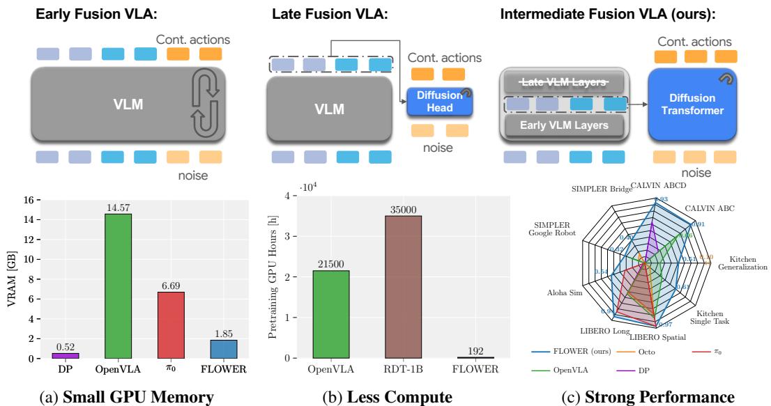 Figure 1 comparing Early, Late, and Intermediate fusion strategies, along with performance charts showing FLOWER&rsquo;s efficiency.