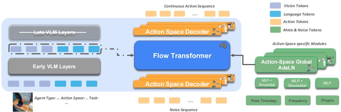 The FLOWER architecture diagram showing the VLM processing inputs and feeding into the Flow Transformer.