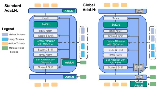 Comparison of Standard AdaLN vs. Global AdaLN.