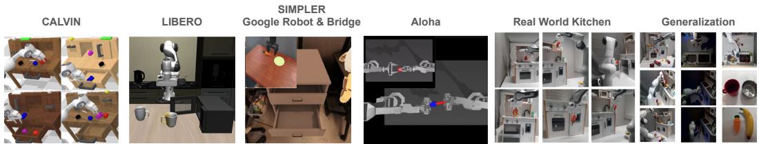 Visual overview of the simulation environments including CALVIN, LIBERO, and Aloha.